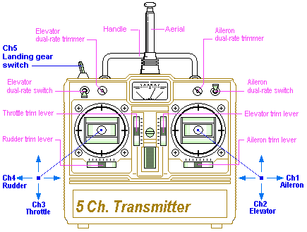 Thuật ngữ mô hình điều khiển, Ch Transmitter